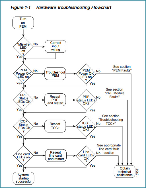 cisco router troubleshooting flowchart v2